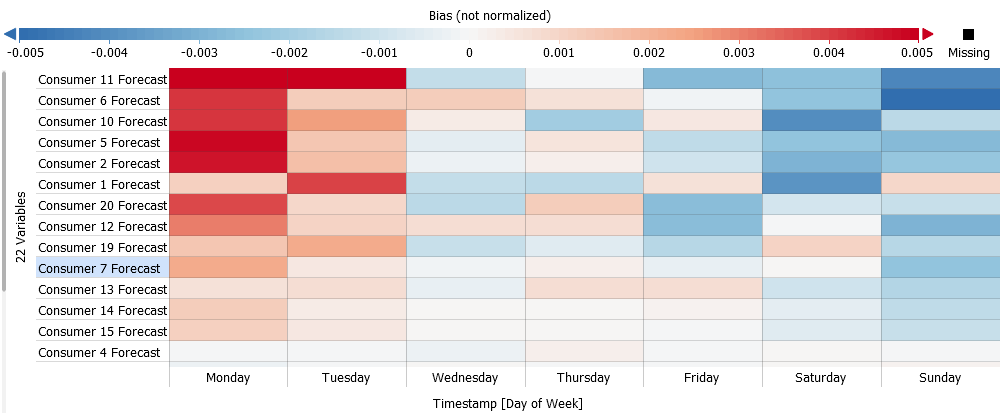 Bias depending on Day of Week (Order by Variance of Bias)