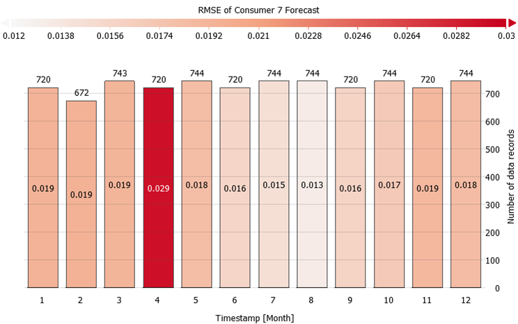 Long Term Errors for Forecast of Consumer 7
