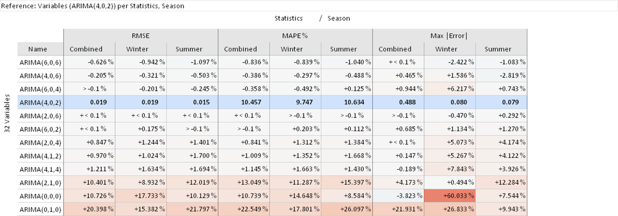 Relative Deviation Statistics of ARIMA Model Variants of Consumer 7 Divided by Season