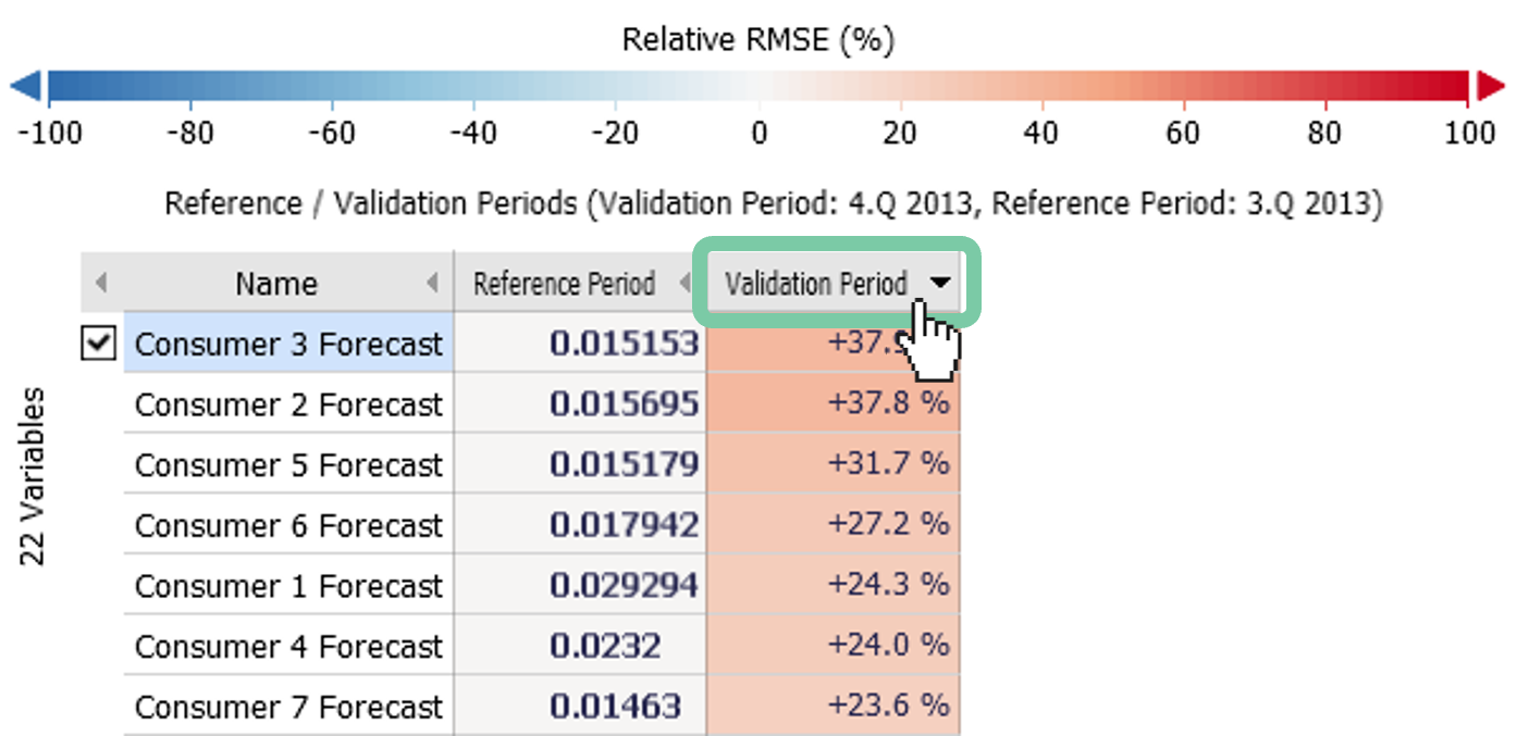 Deviation Monitor of the First 7 Consumer Forecasts of the Current Quarter Compared to the Previous Quarter Ordered by Relative RMSE Descending.