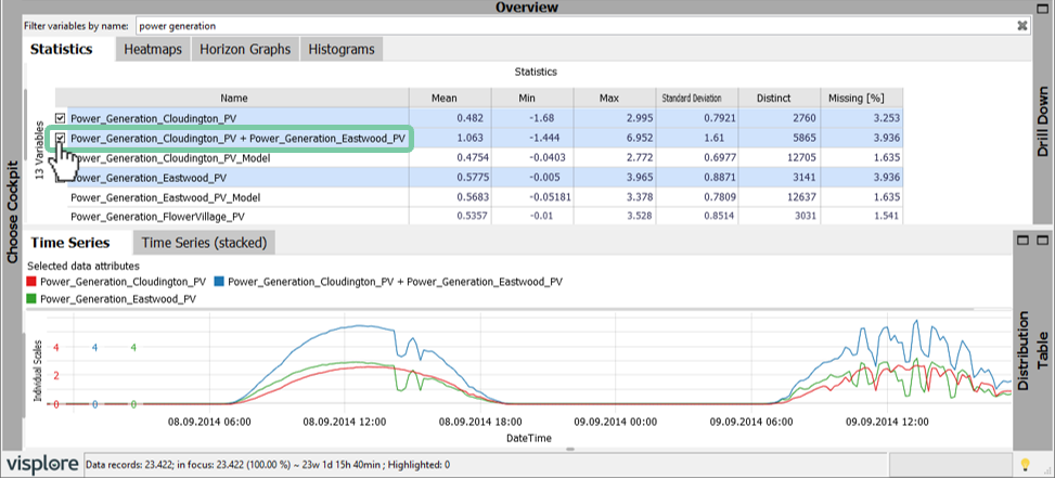 Trends and distributions dashboard with new data attribute (sum)