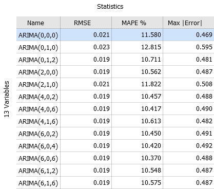 Deviation Statistics of ARIMA Model Variants of Consumer 7