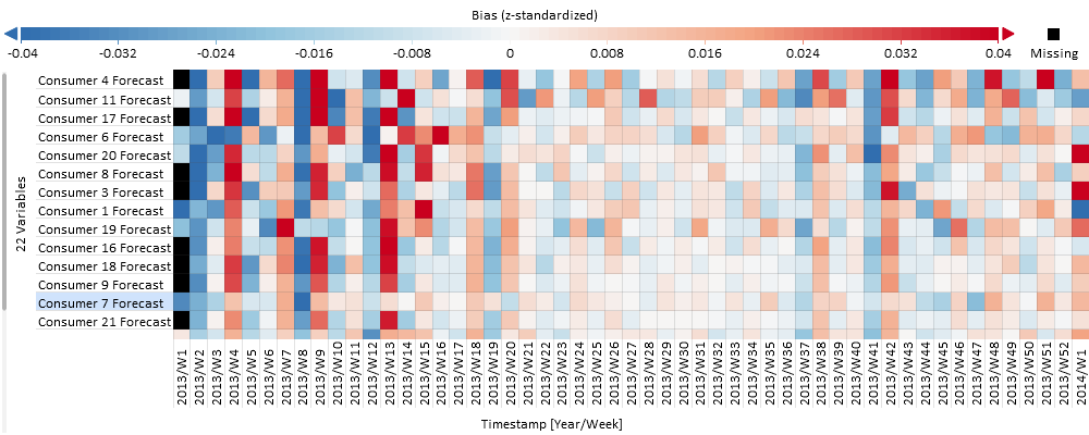 Forecasting Bias per Week (Ordered by Variance of Bias)