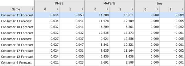 Adjusted Deviation Statistics