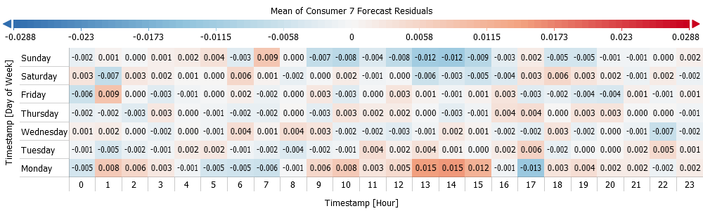 Bias Drill Down for Consumer 20