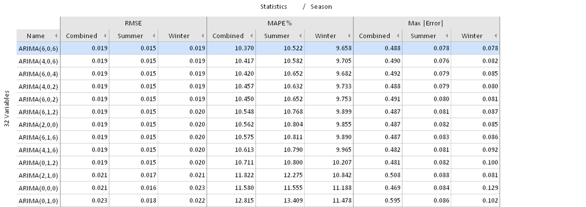 Deviation Statistics of ARIMA Model Variants of Consumer 7 Ordered by RMSE Ascending