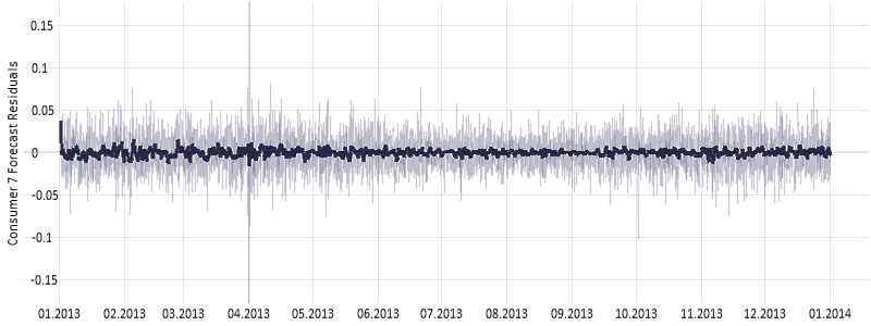 Error as Line Plot for Forecast of Consumer 7