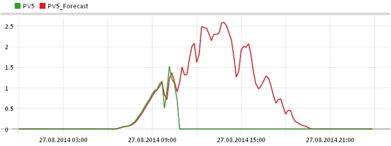 Expected vs. Actual PV Production of PV5