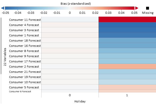 Forecasting Bias on Holidays