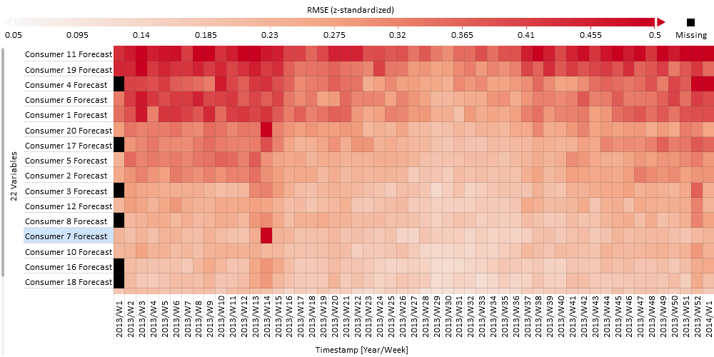 Forecasting Long-Term Error (ordered to similarity of RMSE of normalized data by default)