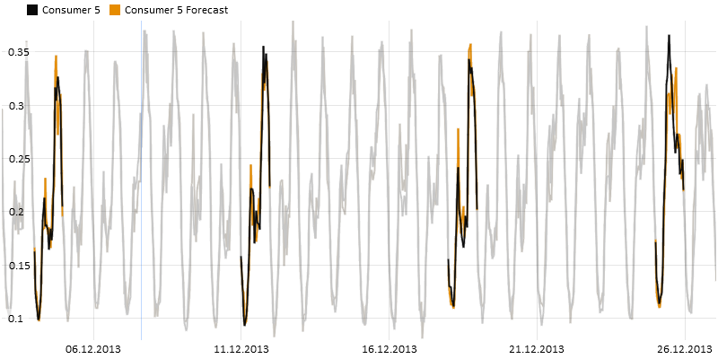 Prediction vs Reference of Consumer 5 Forecast in December 2013 with Wednesdays Highlighted