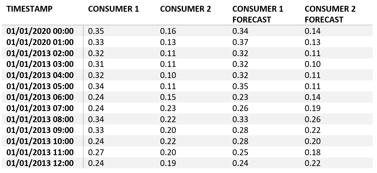 Suggested data model of a common timestamp and data columns.