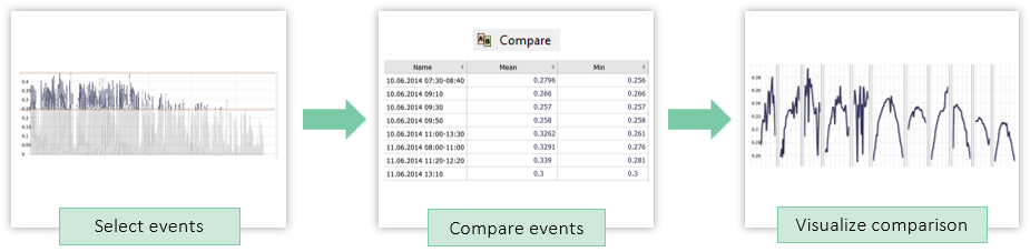 Select time periods -> Compare in various plots