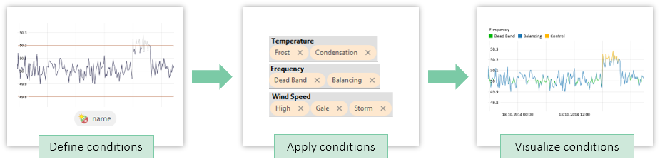 Intro new condition process