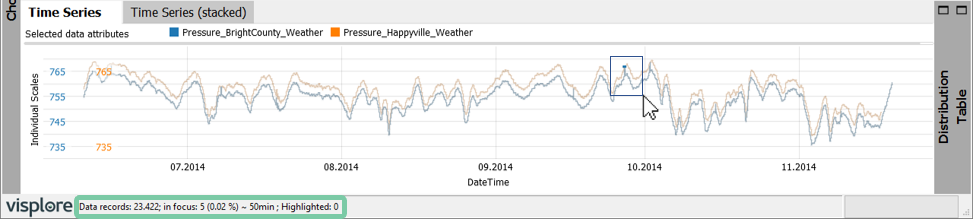 Line plot with scripted condtion highlighed