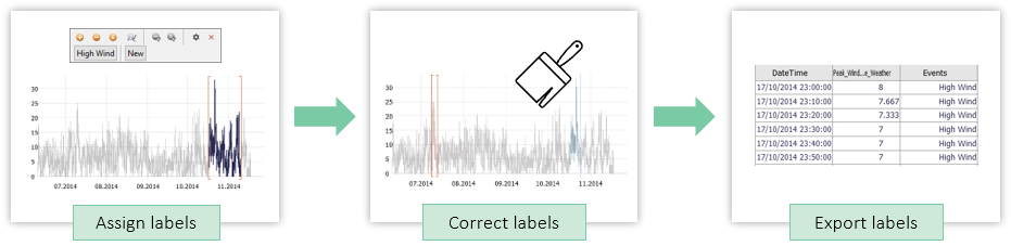 Data labeling process intro