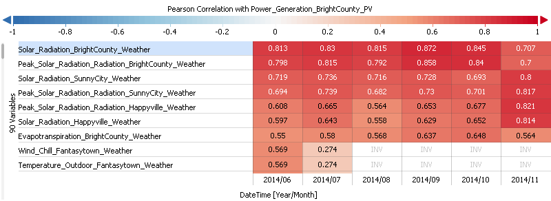 Target correlation per month