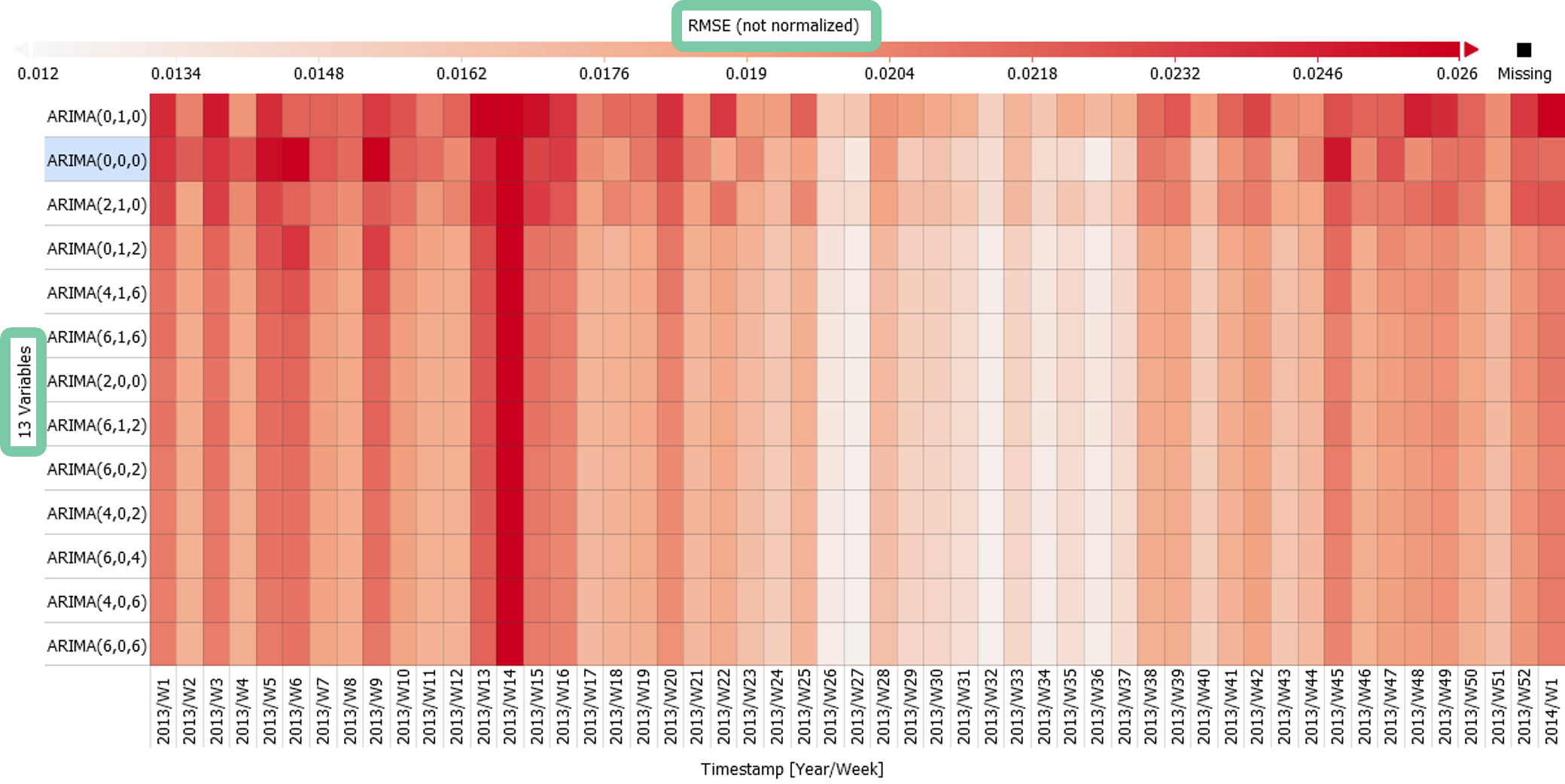 ARIMA Parameter Variations of Consumer 7