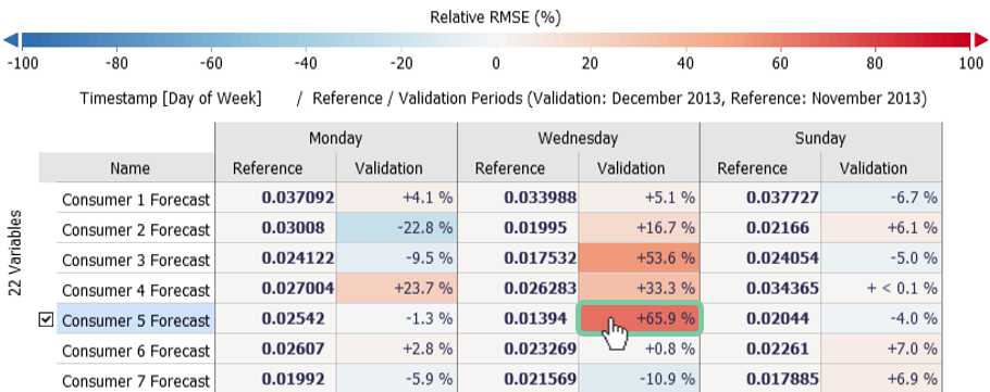 Deviation Monitor of the First 7 Consumer Forecasts of the Current Month to the Previous Month Ordered Alphabetically and Subdivided by Selected Week Days