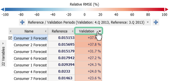 Deviation Monitor of the First 7 Consumer Forecasts of the Current Quarter Compared to the Previous Quarter Ordered by Relative RMSE Descending.