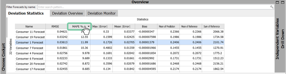 Deviation Monitor Sorting