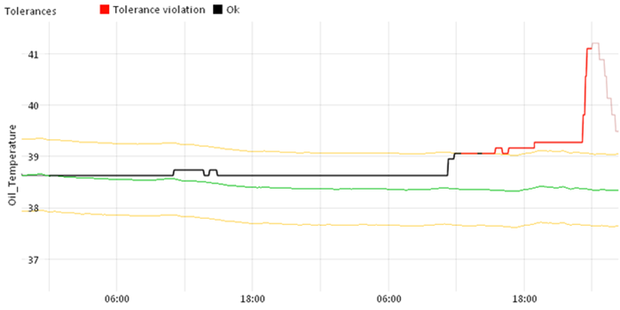 Dynamic Setpoints and Limits for an Oil Temperature