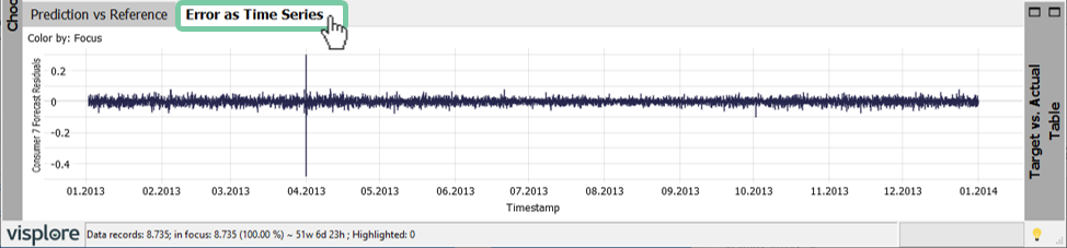 Error as Time Series Tab