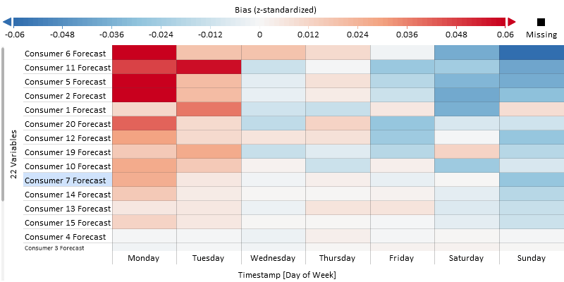 Bias depending on Day of Week (Order by Variance of Bias)