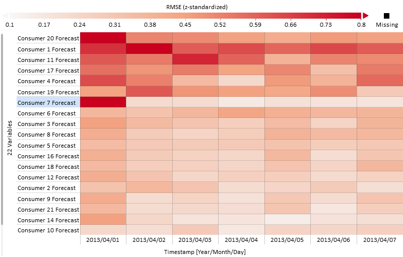 Forecasting Error Filtered to One Week in Daily Granularity