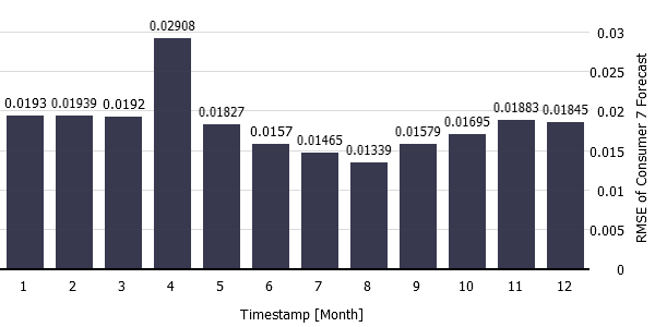 Long Term Errors for Forecast of Consumer 7