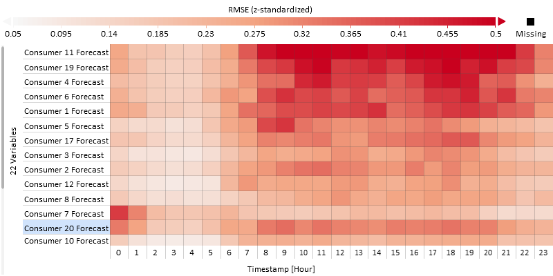 Forecasting Error at Each Hour