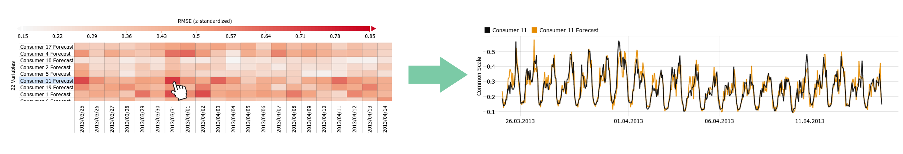 Forecast validation in Visplore with heatmaps and time seies plots.