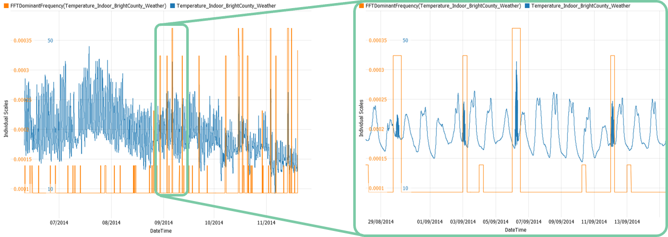 FFTDominantFrequency result