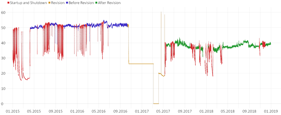 Four years of raw data from a temperature sensor in a hydropower plant.