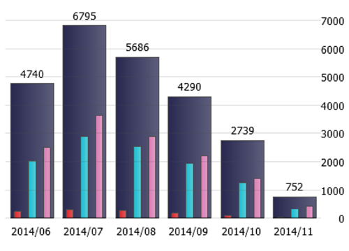 Pivot table summarization in Visplore