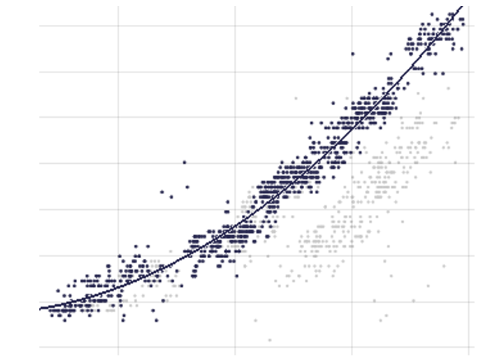 Analytics: Regression line fitting in Visplore