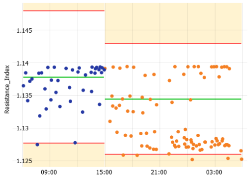 Statistical process control in Visplore