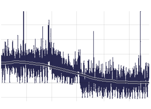 Analytics: Time series trending in Visplore