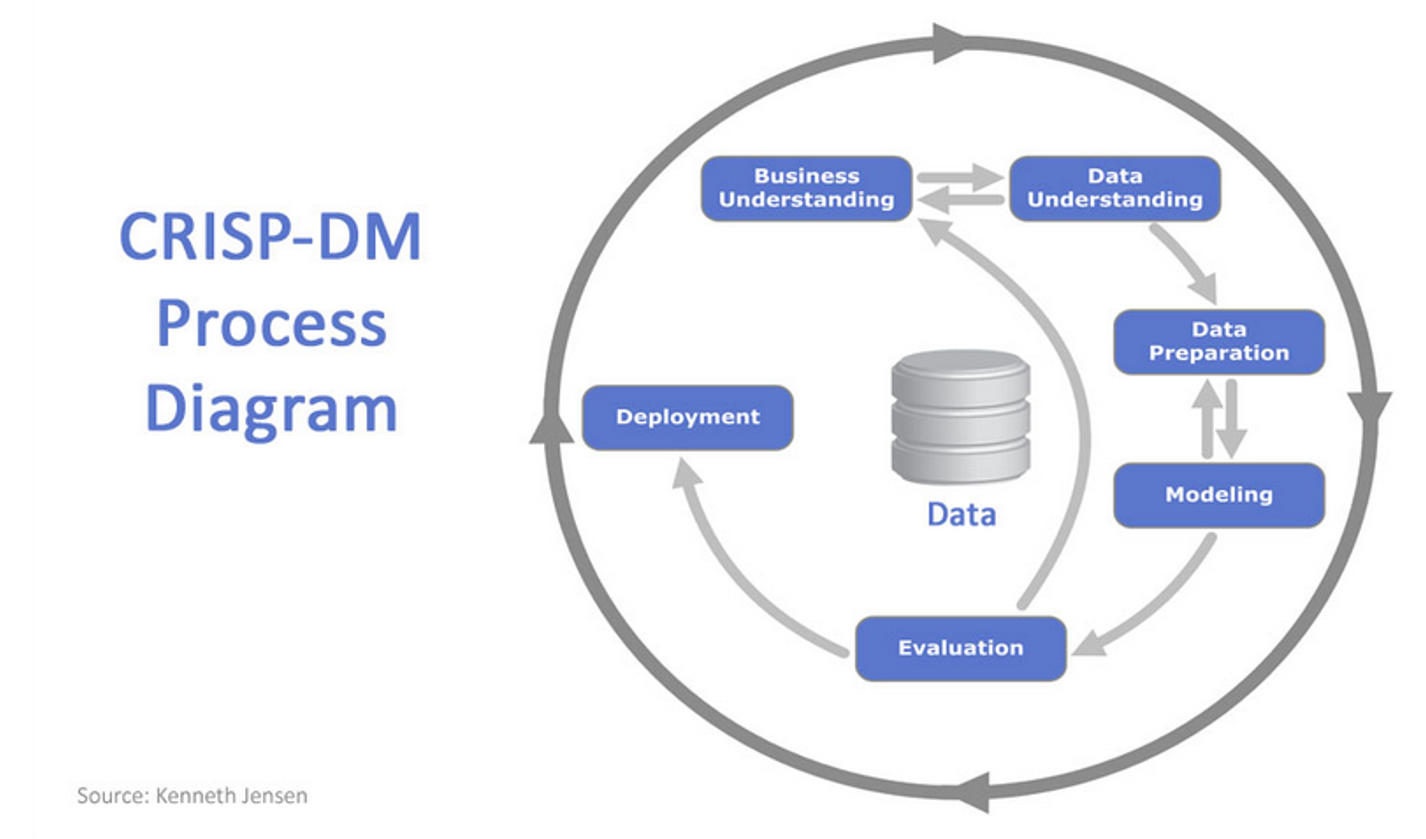 Process model of the Cross Industry Standard Process for Data Mining (CRISP-DM)