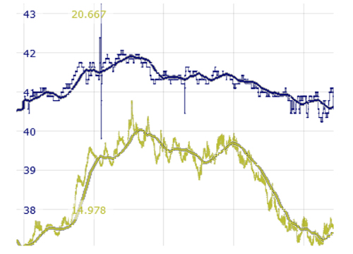 Analytics: Smoothing and time-shifting