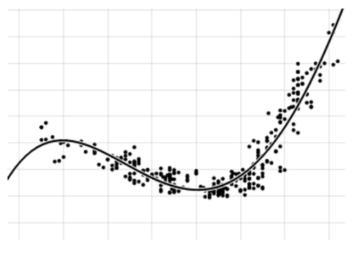 Regression analysis