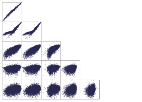 Scatterplot matrix