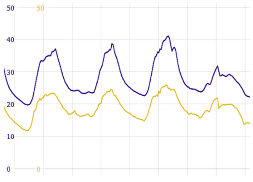 Time series plot