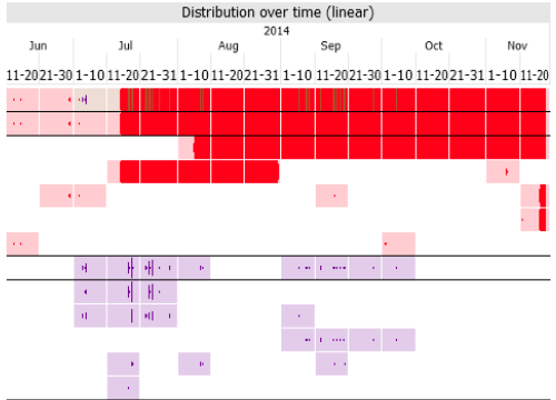 A scalable overview, when and where gaps, outliers, anomalies, nonconformities occur.