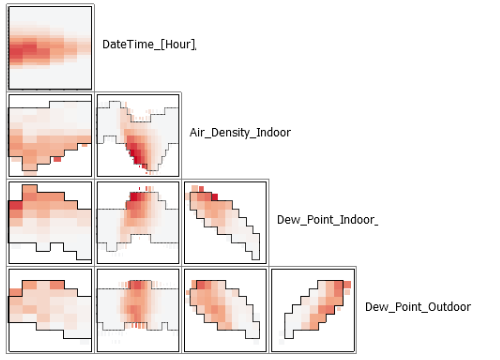 Data distribution for many pairs of numeric and categoric variables