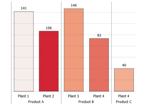 Bar chart in Visplore