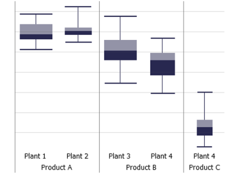 Boxplots visualization in Visplore