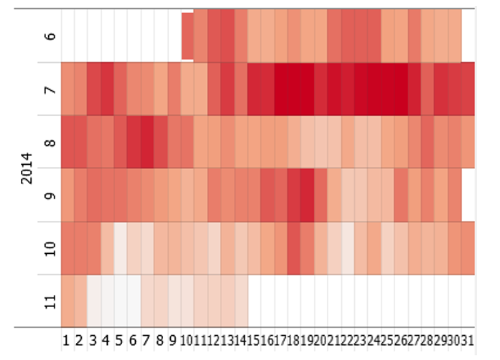 Calendar visualizations in Visplore