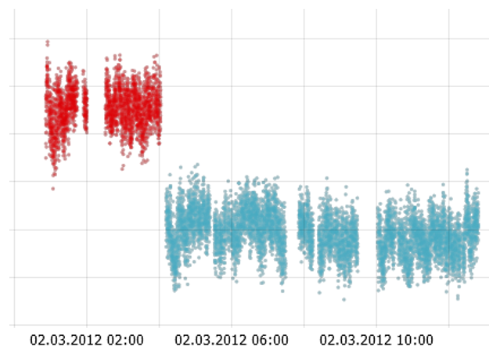 Discrete time plot in Visplore