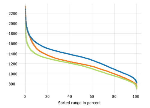 Duration curves plot in Visplore